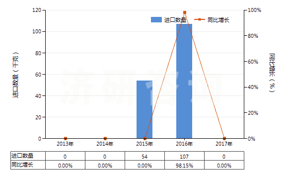 2013-2017年中國三硝基甲苯(TNT)(HS29042040)進口量及增速統(tǒng)計